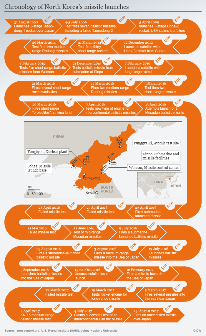 Infografik Timeline Nordkoreas Raketentests 05.07.2017 ENG