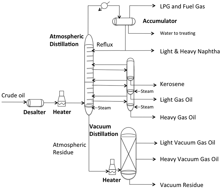 An overall flow for fractional distillation of crude oil as described in text above