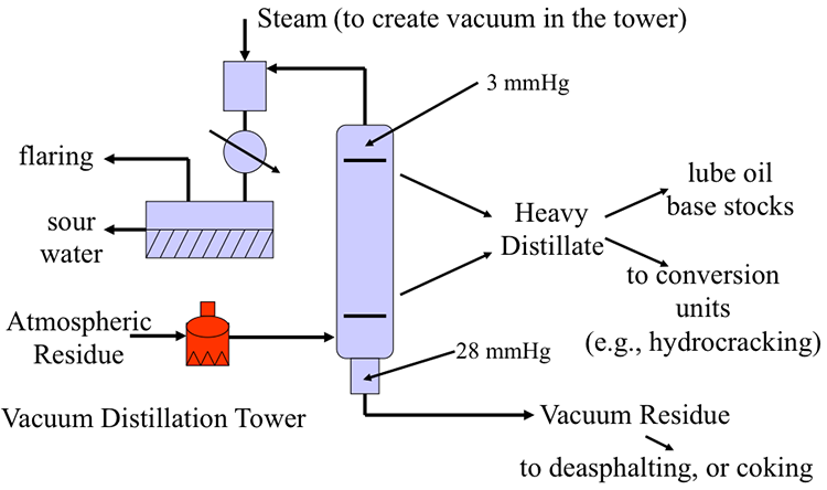 Diagram of a Vacuum distillation unit and processing paths for the vacuum distillates