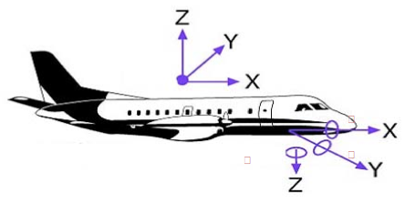 The figure shows the three sensor rotations omega, phi, kappa, and three sensor positions X, Y,Z