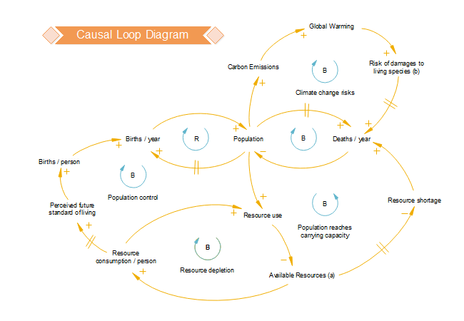 causal loop diagram template