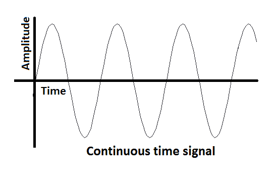 Continuous Time Signal