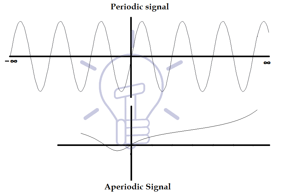 Periodic & Aperiodic Signal