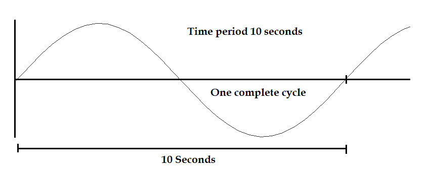 Time-Period of signal