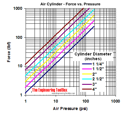Pneumatic air cylinder - acting force vs. pressure diagram - psi