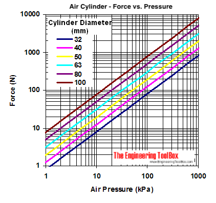 Pneumatic air cylinder - acting force vs. pressure diagram - kPa