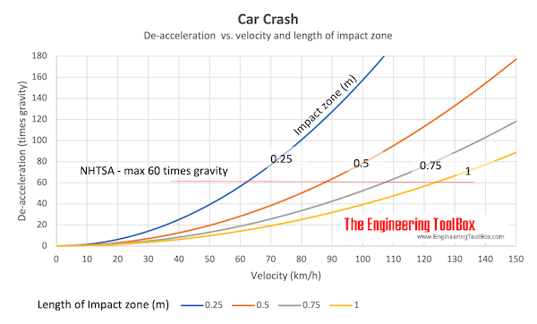 Car Crash - Impact Force vs. Gravity