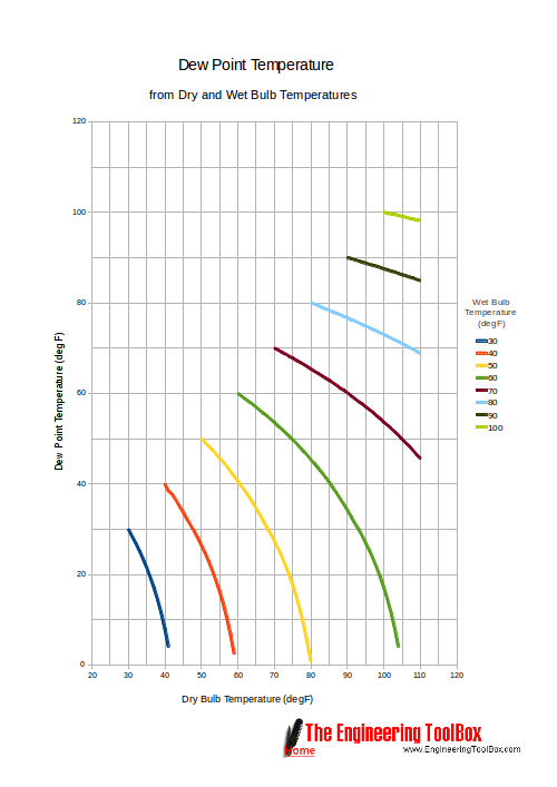 Dew Point Temperature Chart - Fahrenheit