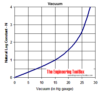 vacuum evacuation time diagram