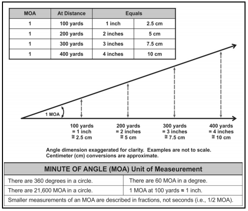 Army diagram of a minute of angle