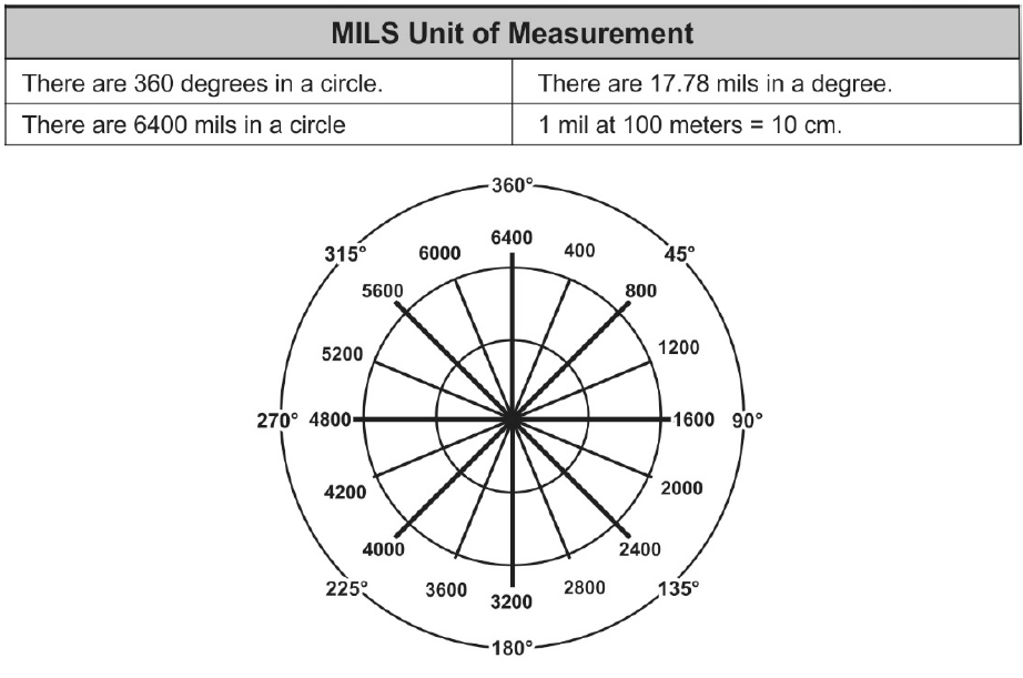 Army comparison of mils and minutes of angle