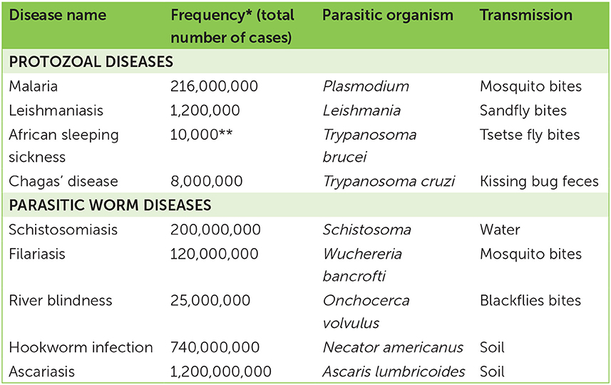 Table 1 - Summary of common tropical parasitic diseases.