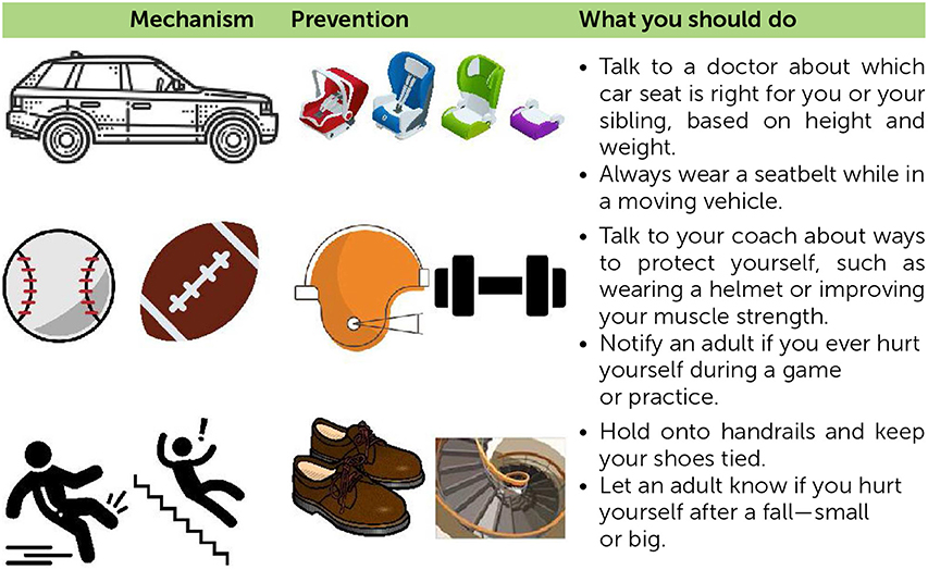 Table 1 - A summary of the most common mechanisms of TBI, and some easy prevention strategies to practice.