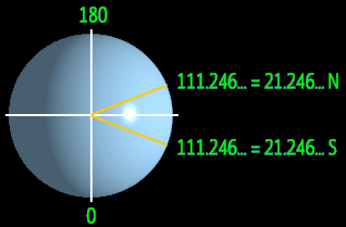 The two Phi or Golden Ratio points of the Earth based on latitude