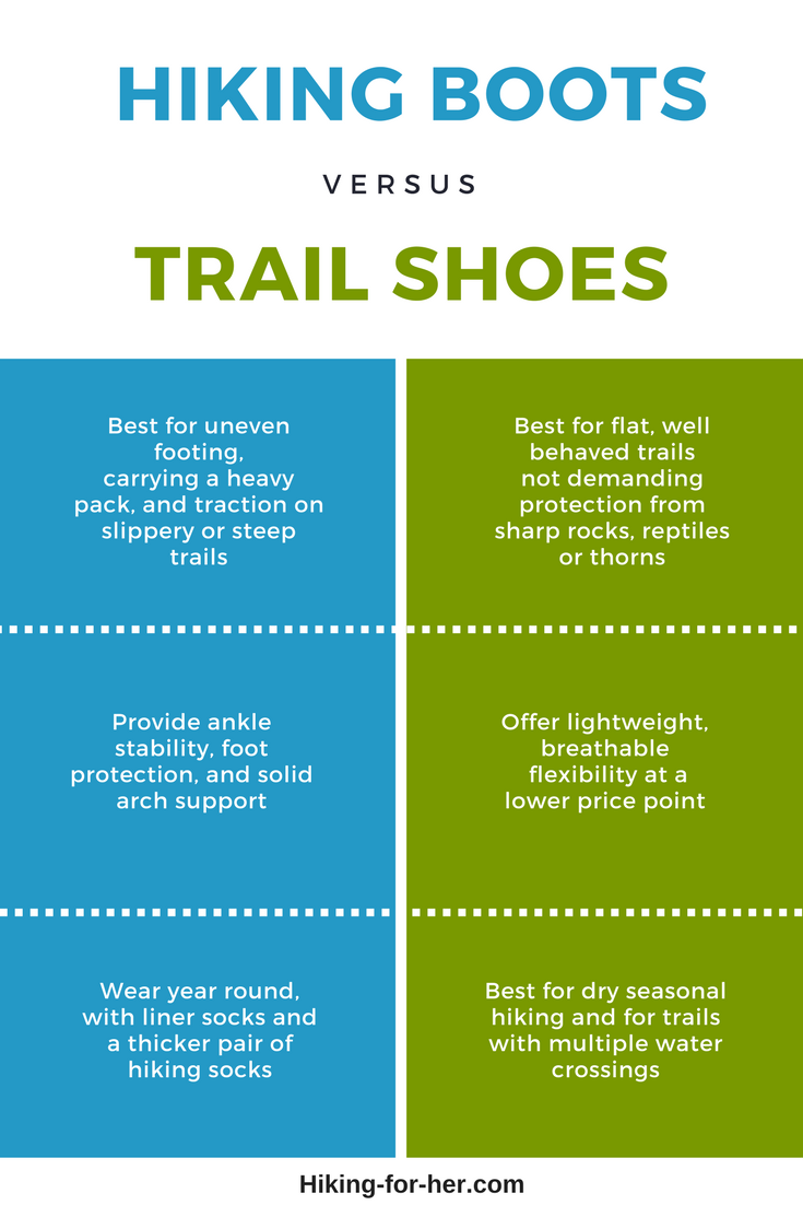 Make up your mind when to use hiking boots versus trail shoes with this infographic from Hiking For Her.