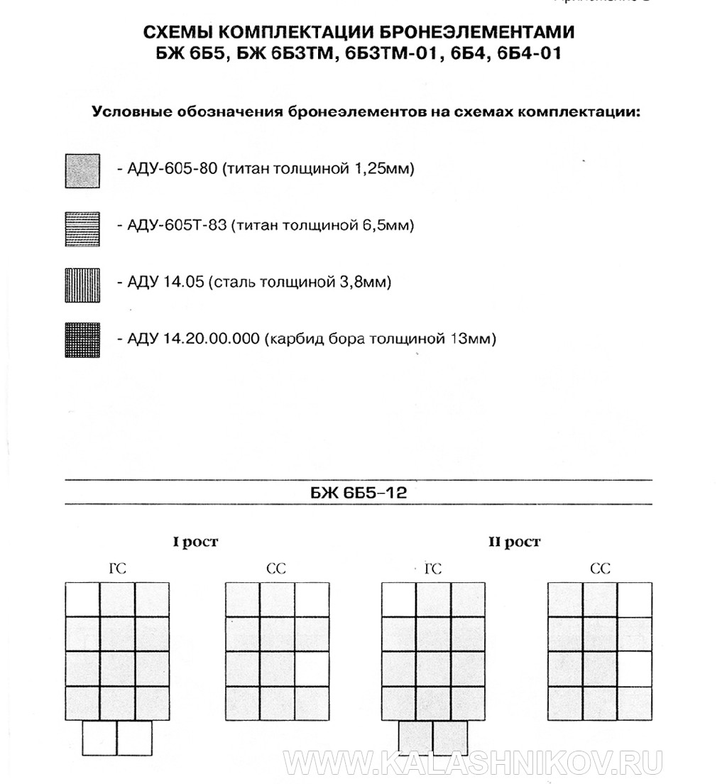 Схема комплектации бронеэлементами бронежилетов 6Б5. фото 1