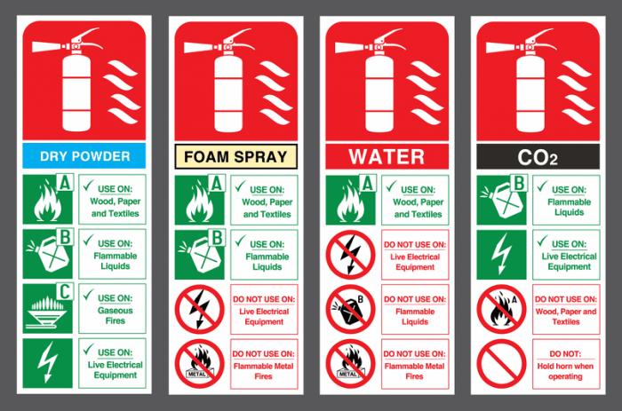 Classes of Fire Extinguisher