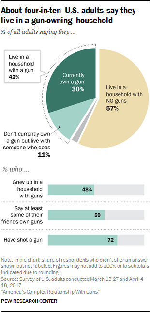 About four-in-ten U.S. adults say they live in a gun-owning household