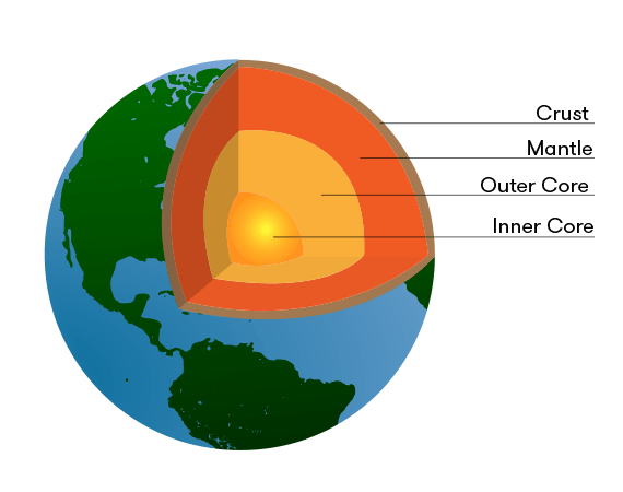 Diagram of Earth showing internal layers