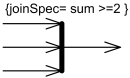 Join specification shown in curly braces near the join node as joinSpec=...