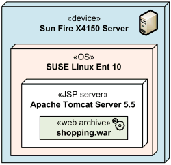 Several execution environments nested into server device.