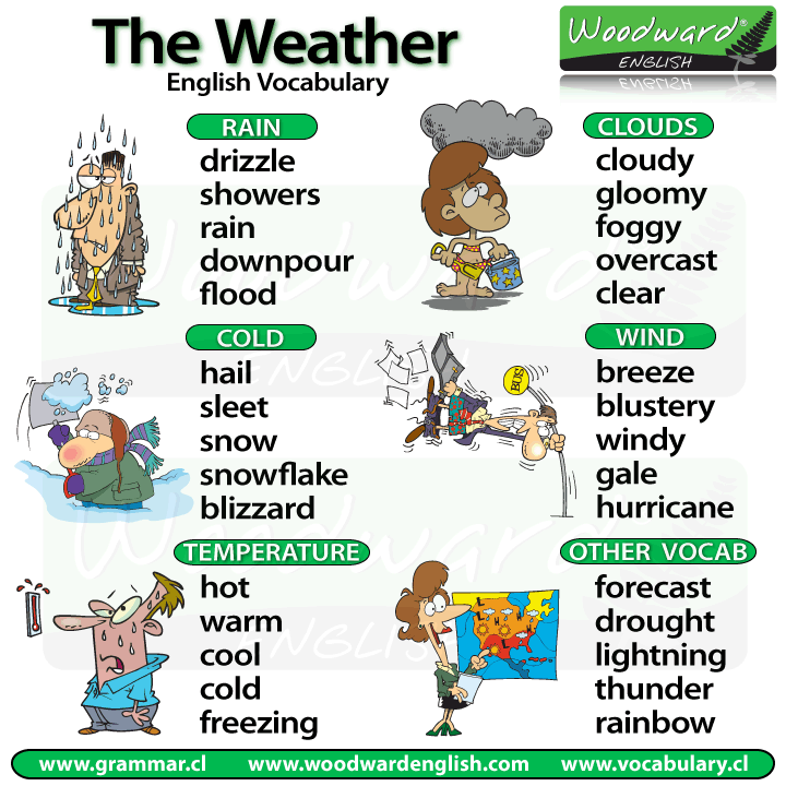 Weather Vocabulary in English