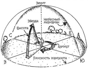 Астрономический азимут схема